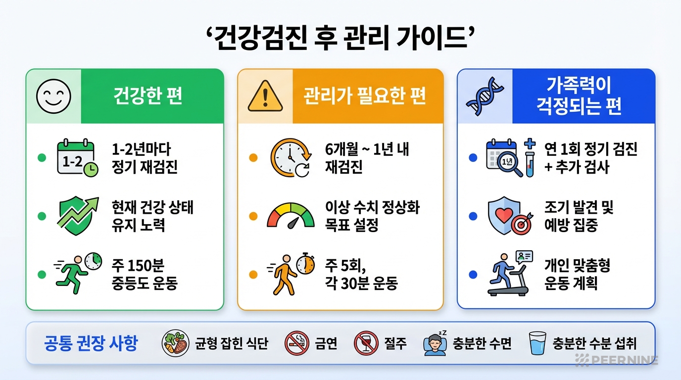 건강상태별 사후관리 3단 비교 인포그래픽 - 건강한편 초록, 관리필요 주황, 가족력걱정 파랑